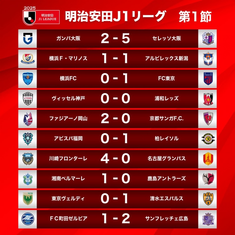 新赛季J1首轮情况：大阪樱花5-2大阪钢巴，川崎前锋4-0名古屋鲸八